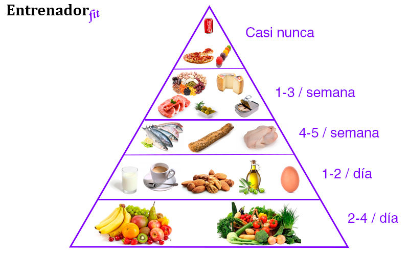 Pirámide de los alimentos